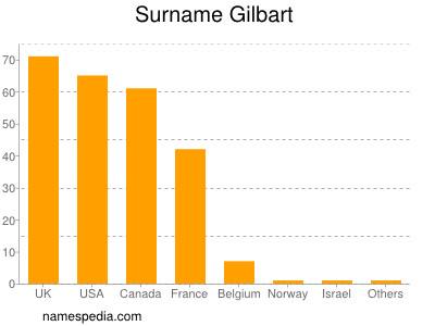 Surname Gilbart