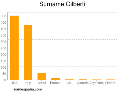 Surname Gilberti