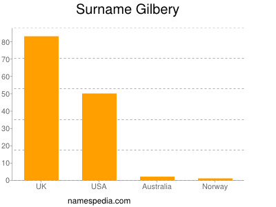Surname Gilbery