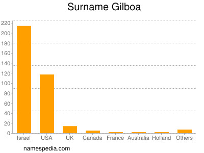 Surname Gilboa