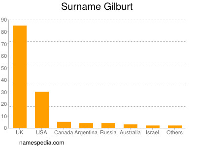 Surname Gilburt