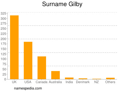 Surname Gilby