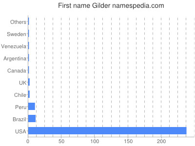 Given name Gilder