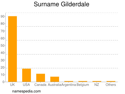 Surname Gilderdale
