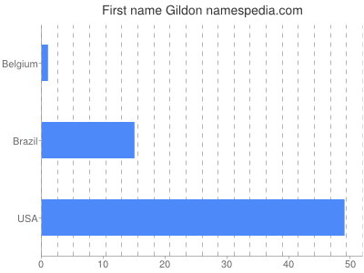 Given name Gildon