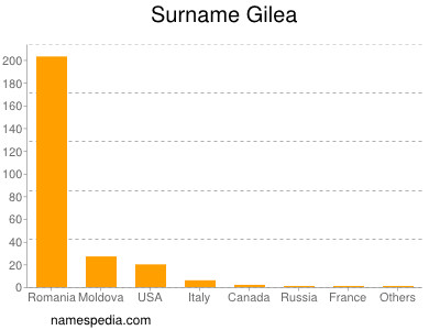 Surname Gilea