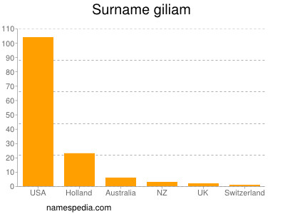 Surname Giliam