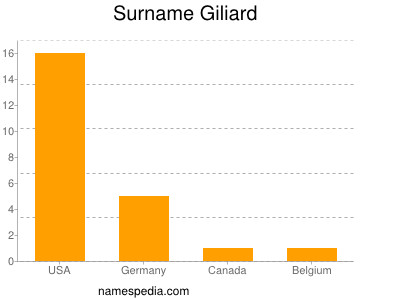 Surname Giliard