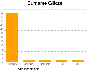Surname Gilicze