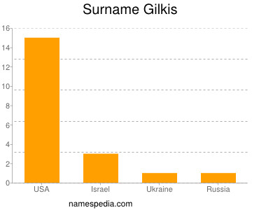 Surname Gilkis
