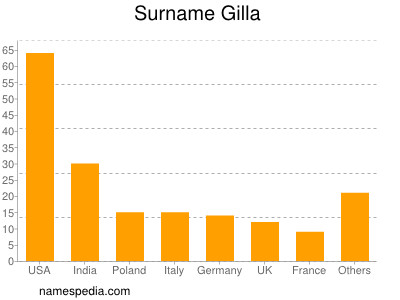 Surname Gilla