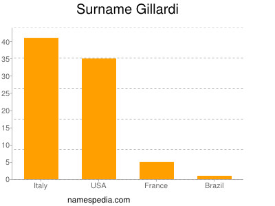 Surname Gillardi