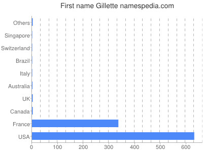 Given name Gillette