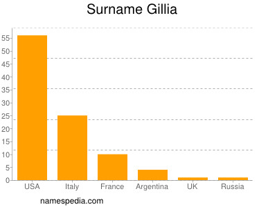 Surname Gillia