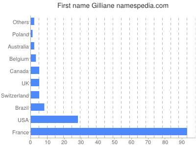Given name Gilliane