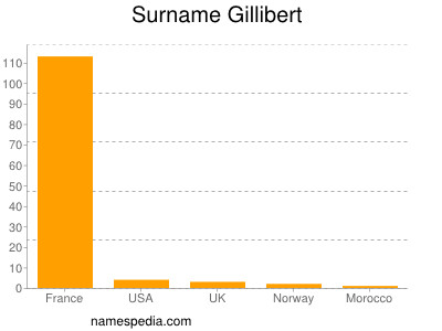Surname Gillibert