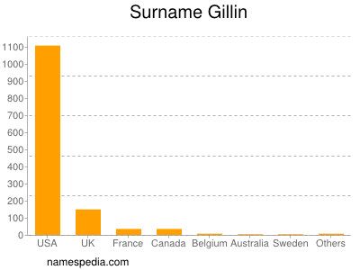 Surname Gillin