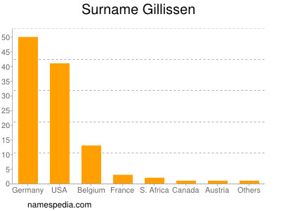 Surname Gillissen