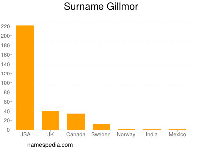 Surname Gillmor
