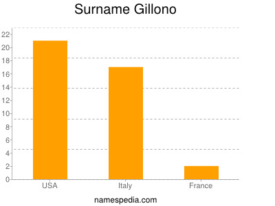 Surname Gillono