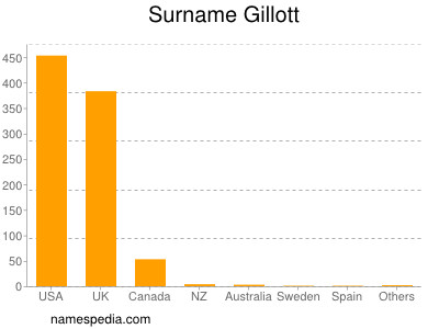 Surname Gillott