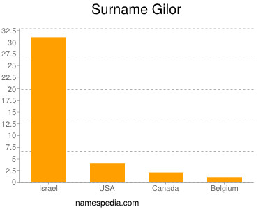 Surname Gilor