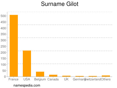 Surname Gilot