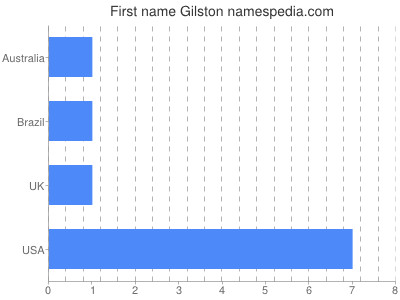 Given name Gilston