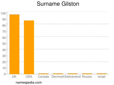 Surname Gilston