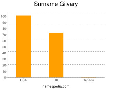 Surname Gilvary