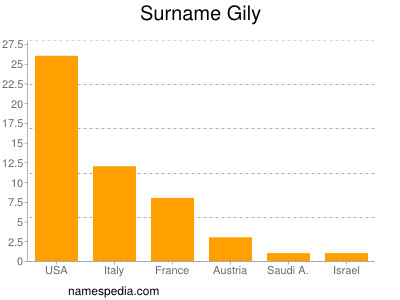 Surname Gily