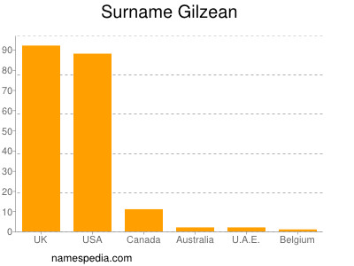 Surname Gilzean