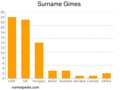 Surname Gimes