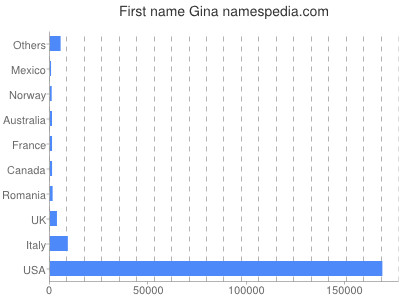 Given name Gina