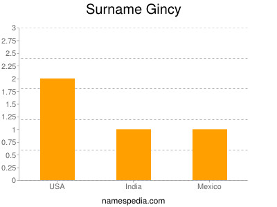 Surname Gincy