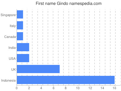 Given name Gindo