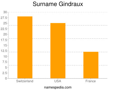 Surname Gindraux