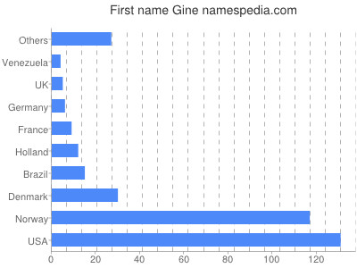 Given name Gine