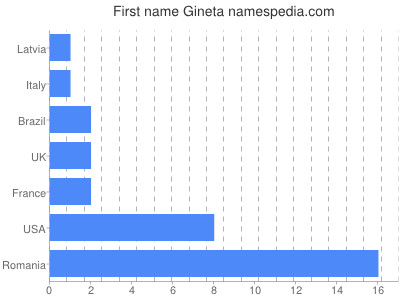 Given name Gineta