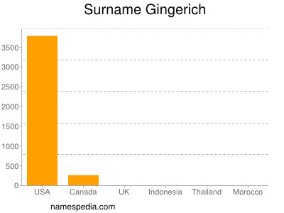 Surname Gingerich