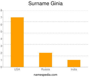 Surname Ginia