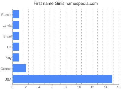 Given name Ginis