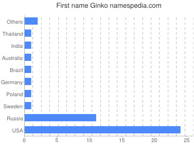 Given name Ginko