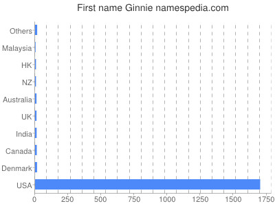 Given name Ginnie