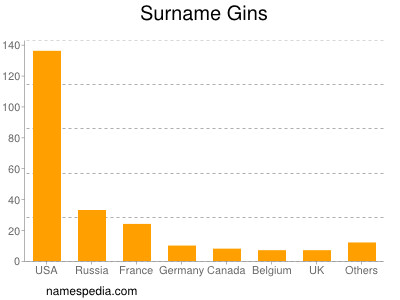 Surname Gins