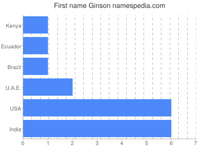 Given name Ginson