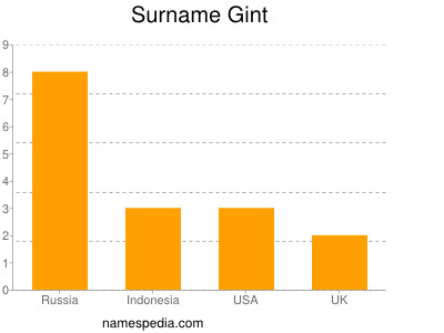 Surname Gint