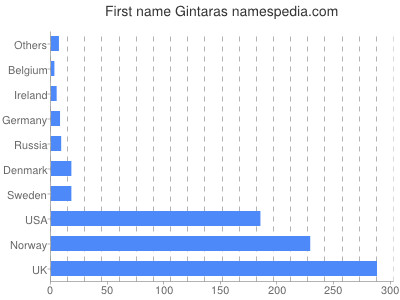 Given name Gintaras
