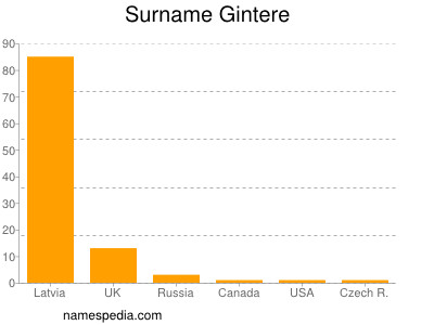 Surname Gintere