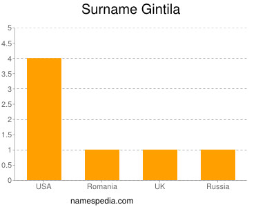 Surname Gintila